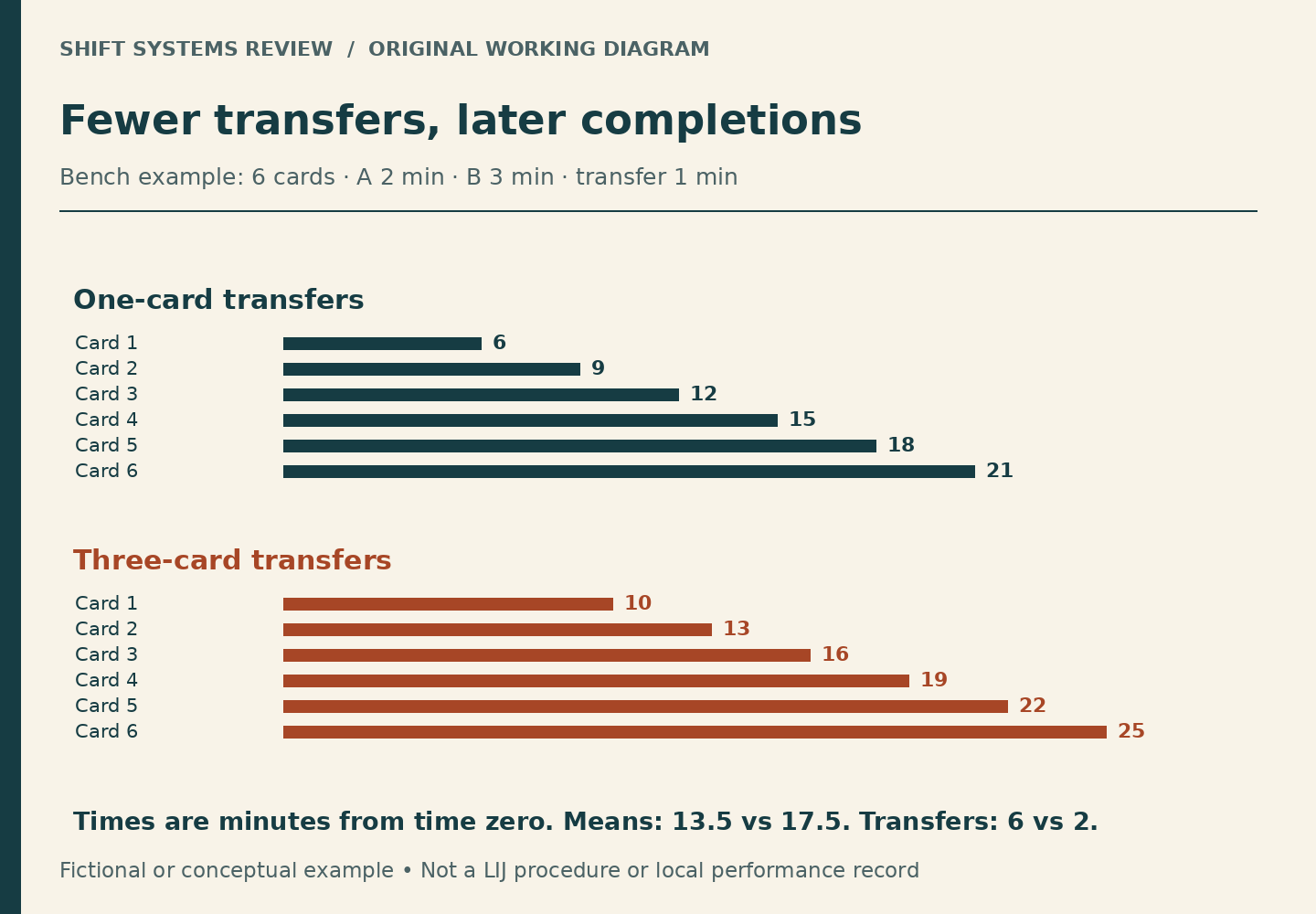 Six cards finish at minutes 6, 9, 12, 15, 18 and 21 with one-card transfers, or 10, 13, 16, 19, 22 and 25 with three-card transfers. Mean completion is 13.5 versus 17.5; transfer count is six versus two.