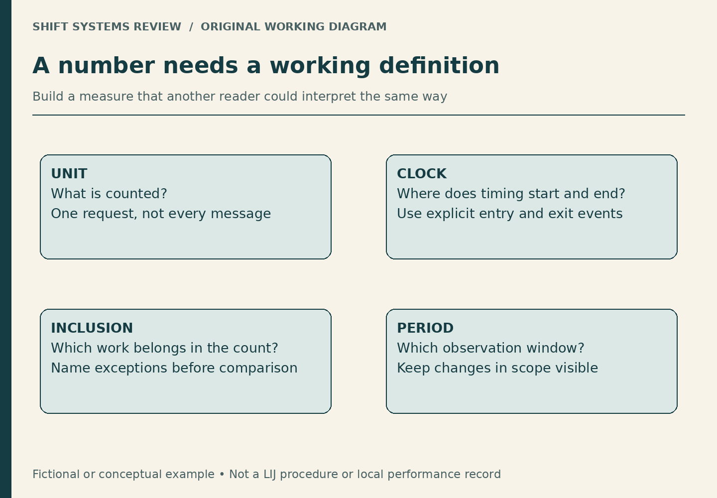 Four fields define a fictional measure: unit, clock, inclusion and period. Count requests rather than every message, specify start and end events, name exceptions and preserve the observation window.