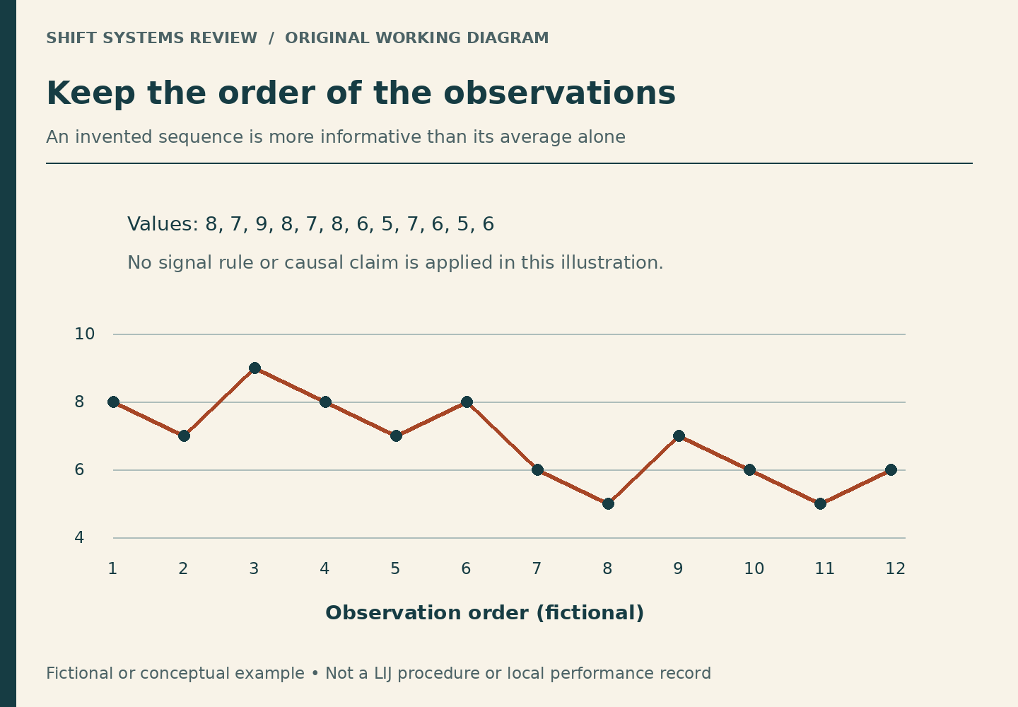 A fictional ordered series has values 8,7,9,8,7,8,6,5,7,6,5,6. Later points are lower, but this illustration applies no statistical signal rule and establishes no cause.