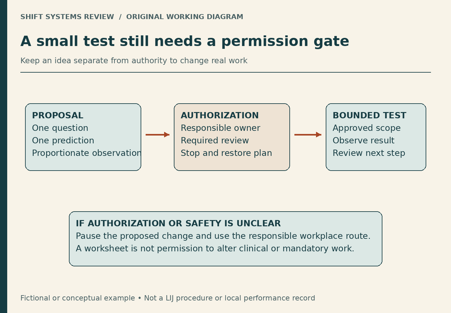 A proposed question and prediction pass through responsible-owner authorization, required review and stop/restore planning before any bounded test. Unclear authority or safety means pause and seek the responsible workplace route.