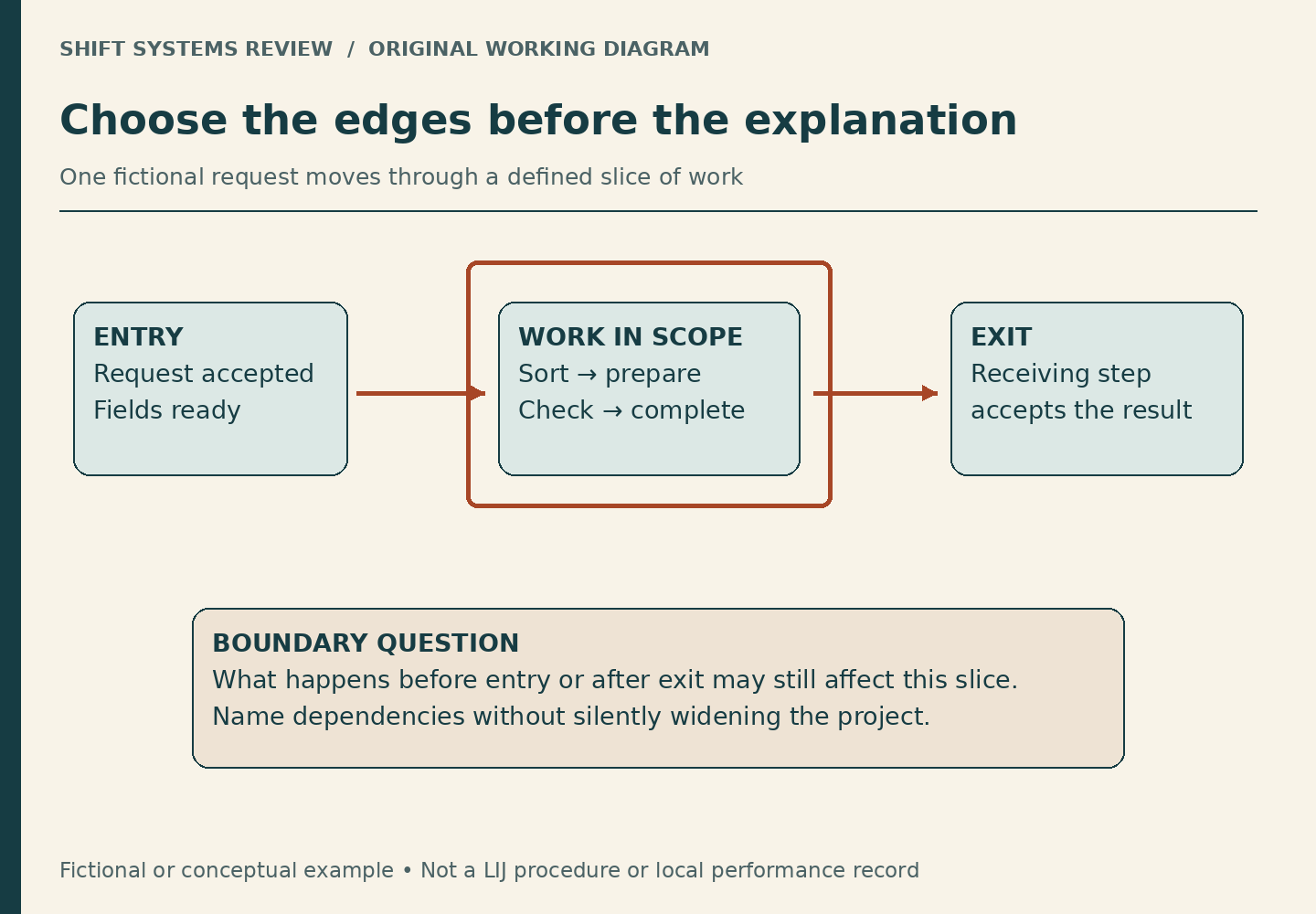 A fictional accepted request enters sorting, preparation, checking and completion, then exits when the next step accepts it. The middle work is the defined scope; upstream and downstream dependencies remain visible.