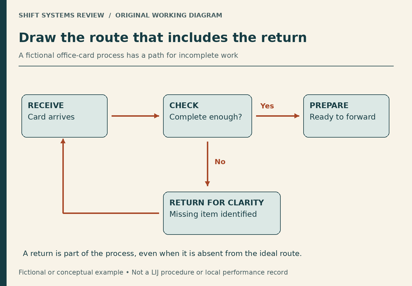 Receive leads to completeness check. Yes leads to preparation. No leads to clarification and loops back to receive. A return remains part of the actual process rather than disappearing from the map.