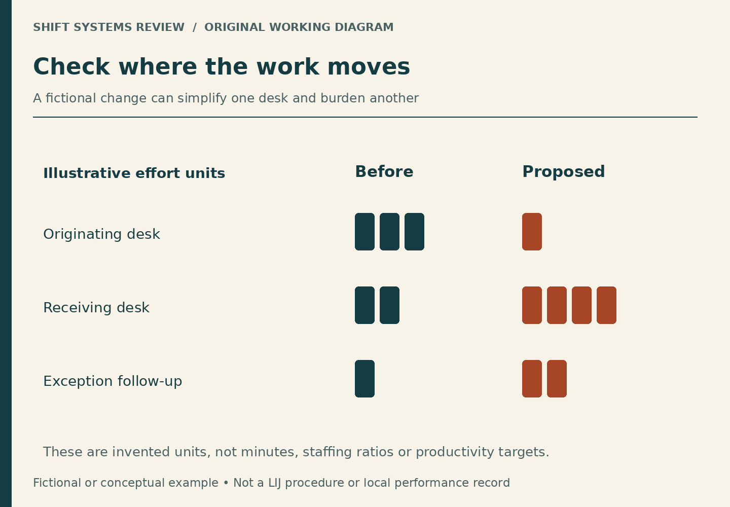 Fictional effort units at the originating desk fall from three to one, receiving-desk units rise from two to four, and exception follow-up rises from one to two. The example illustrates a workload transfer, not measured staff productivity.